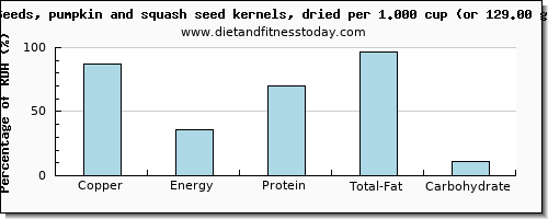 copper and nutritional content in pumpkin seeds